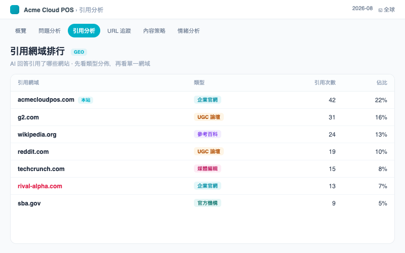 AI 搜尋引用分析:引用網域排行表:含網域類型標籤與引用次數(企業官網 / 參考百科 / UGC 論壇 / 官方機構)。先看類型分佈,再看單一網域。