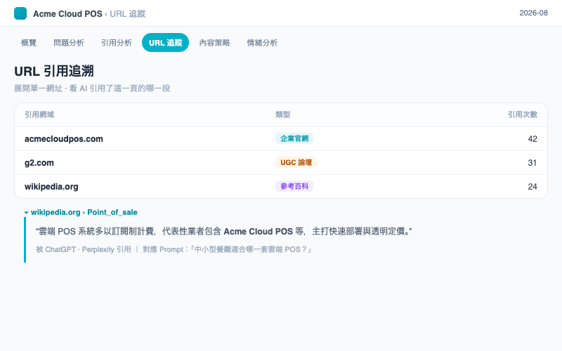 AI 搜尋引用分析:URL drill-down 展開狀態,含 AI 原文段落——可以看到 AI 引用了這一頁的哪一段。