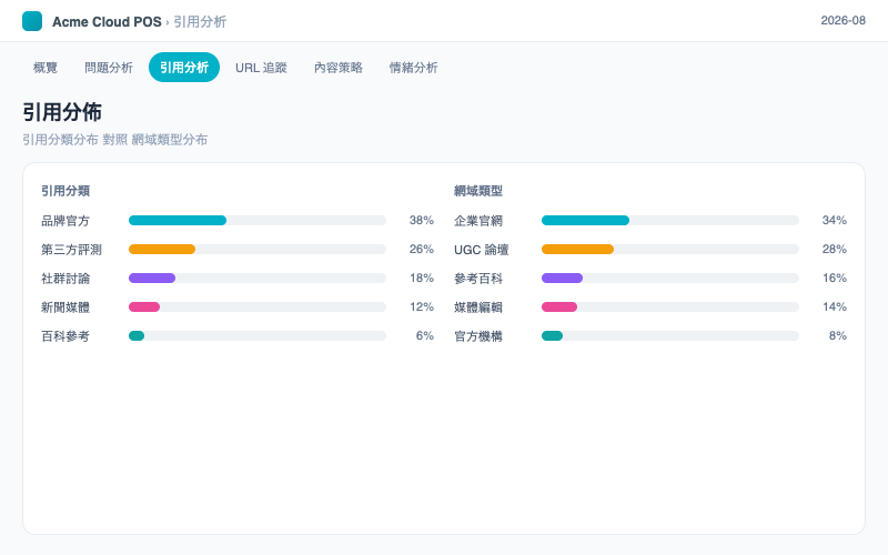AI 搜尋引用分析:三維分佈側邊圖:引用分類分布對照網域類型分布。