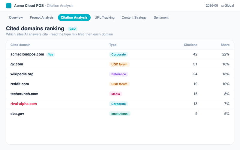 AI Search Citation Analysis:Citation-domain ranking table with domain-type tags and counts (corporate site / reference wiki / UGC forum / official institution). Read the type distribution first, then the single domain.