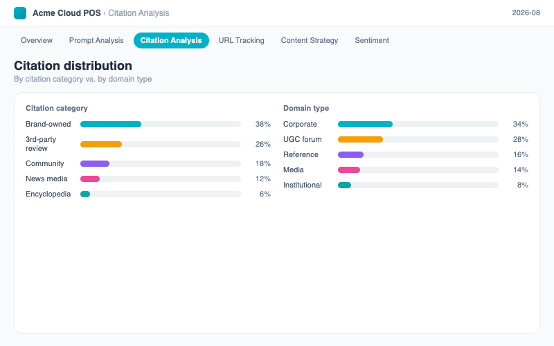 AI Search Citation Analysis:The three-way distribution side chart: citation-category distribution against domain-type distribution.