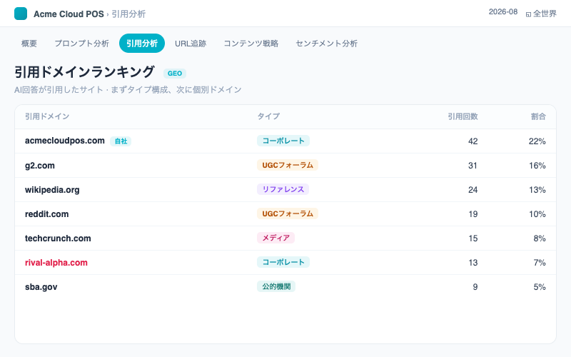 AI検索の引用分析:引用ドメインのランキング表:ドメインタイプのタグと引用回数付き(企業サイト / 参照百科 / UGCフォーラム / 公的機関)。まずタイプ分布、次に単一ドメインの順で読みます。