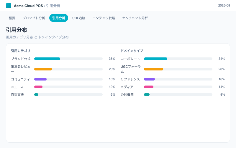 AI検索の引用分析:三次元分布のサイド図:引用カテゴリ分布とドメインタイプ分布を対照。