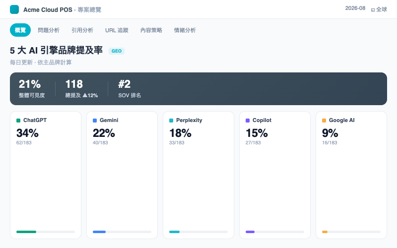 AI 搜尋提及分析:專案總覽首屏「6 大 AI 引擎品牌提及率」卡片列——每天更新,依主品牌計算。