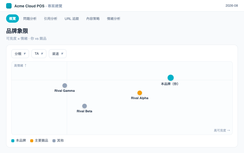 AI 搜尋提及分析:品牌象限四象限圖,含分類 / TA / 渠道篩選——可見度高但情緒低,代表要處理的是說法,不是曝光。