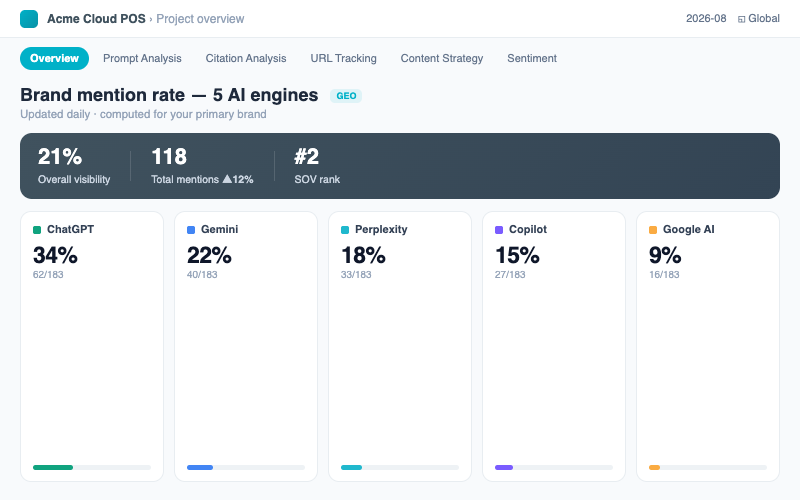 AI Search Mention Analysis:The project overview “brand mention rate across 6 AI engines” card row — updated daily, computed for your primary brand.