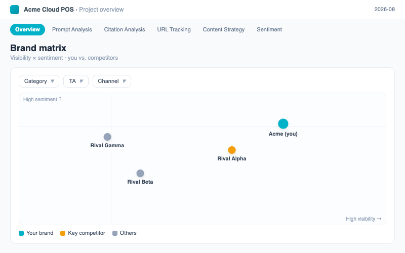 AI Search Mention Analysis:The brand four-quadrant chart with category / TA / channel filters — high visibility but low sentiment means the narrative, not exposure, is what needs work.