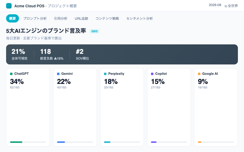 AI検索の言及分析:プロジェクト概要先頭の「5大AIエンジン ブランド言及率」カード列——毎日更新、主要ブランド基準で算出。