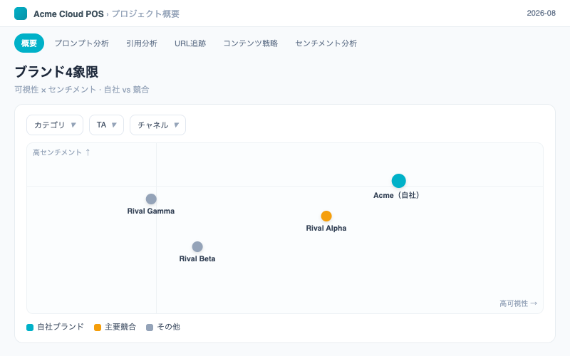 AI検索の言及分析:ブランド4象限図(カテゴリ / TA / チャネル絞り込み付き)——可視性は高いがセンチメントが低ければ、対処すべきは露出ではなく「語られ方」だと読み取れます。