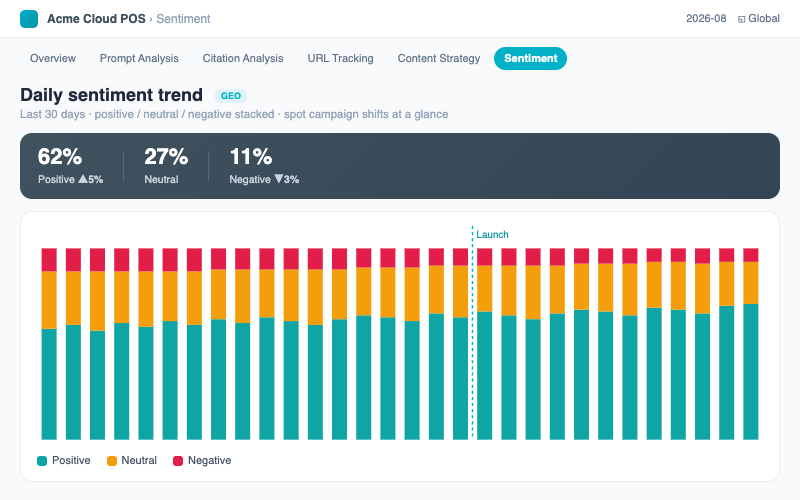 AI Search Sentiment Monitoring:Daily sentiment trend chart (last 30 days, positive / neutral / negative stacked) — sentiment shifts during a campaign at a glance.