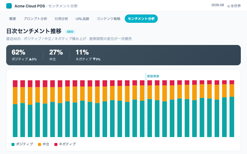 AI検索のセンチメント監視:日次センチメント推移グラフ(直近30日、ポジ / 中立 / ネガの積み上げ)——キャンペーン期間中の感情の変化が一目で分かります。