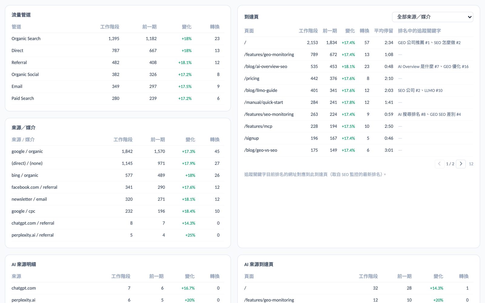 GA4 流量 × AI 來源:到達頁 × 追蹤關鍵字:每個到達頁列出目前在該頁排名的關鍵字與名次,可依來源/媒介篩選。