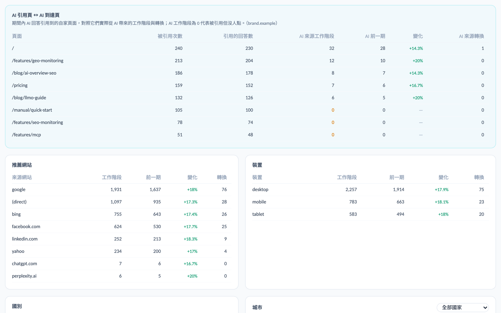 GA4 流量 × AI 來源:AI 引用頁對照:被 AI 回答引用的自家頁面、被引用次數,對上 AI 實際帶來的工作階段與轉換。