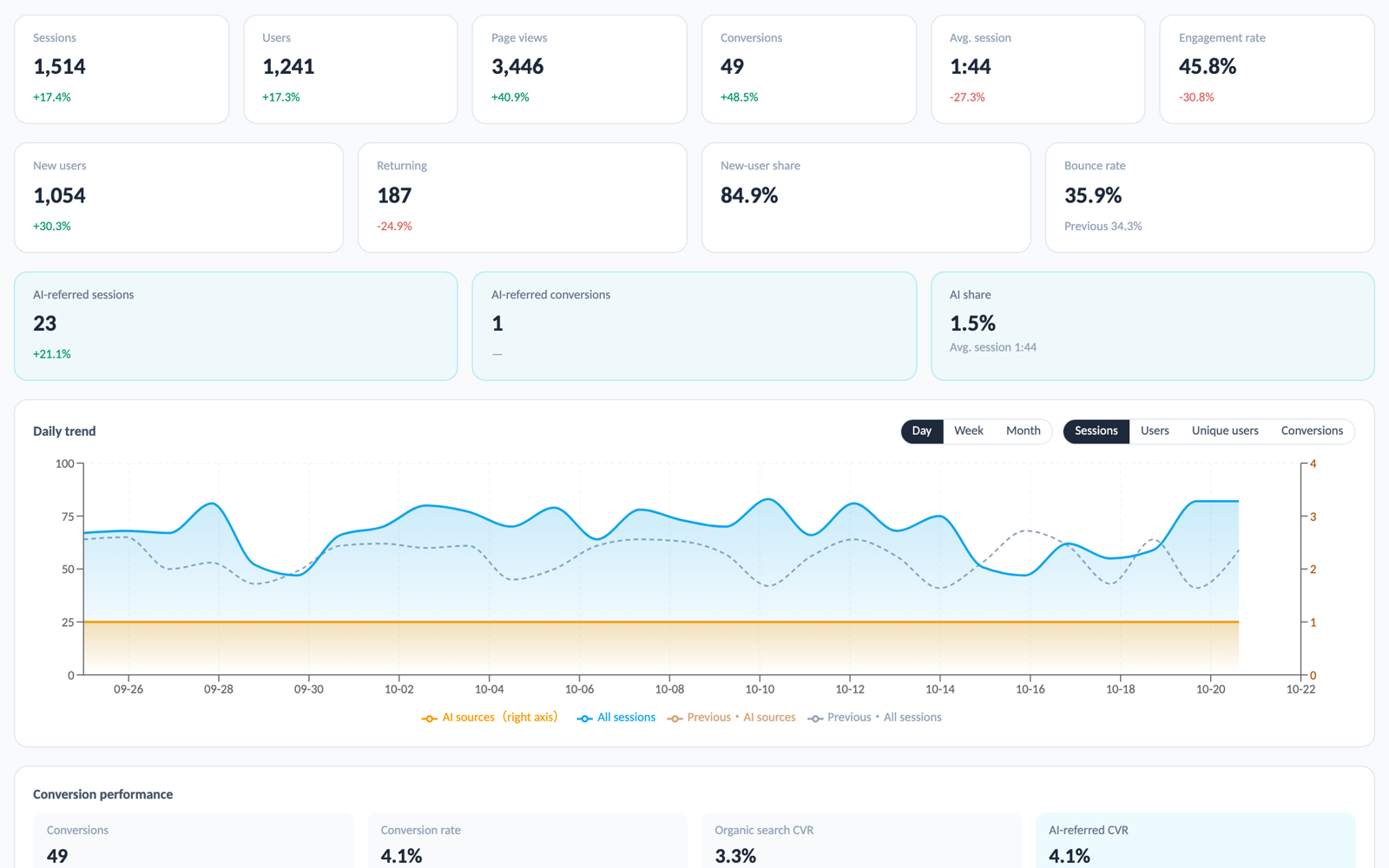 GA4 Traffic × AI Referrals:Overview and AI referrals: six GA4 metrics, new users and bounce rate, and AI-referred sessions, conversions and share, with changes once period comparison is on.