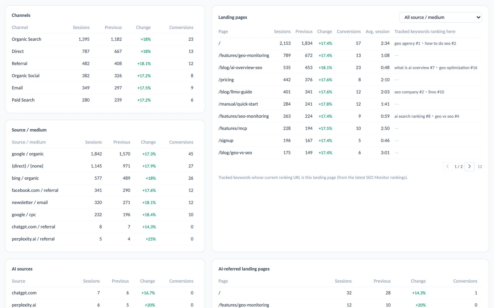 GA4 Traffic × AI Referrals:Landing pages × tracked keywords: each landing page lists the keywords currently ranking on it, filterable by source / medium.