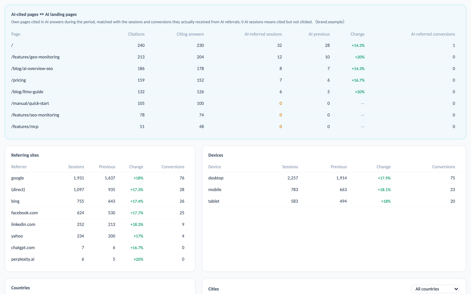GA4 Traffic × AI Referrals:AI-cited pages: your pages cited in AI answers and how often, matched to the sessions and conversions AI actually brought.