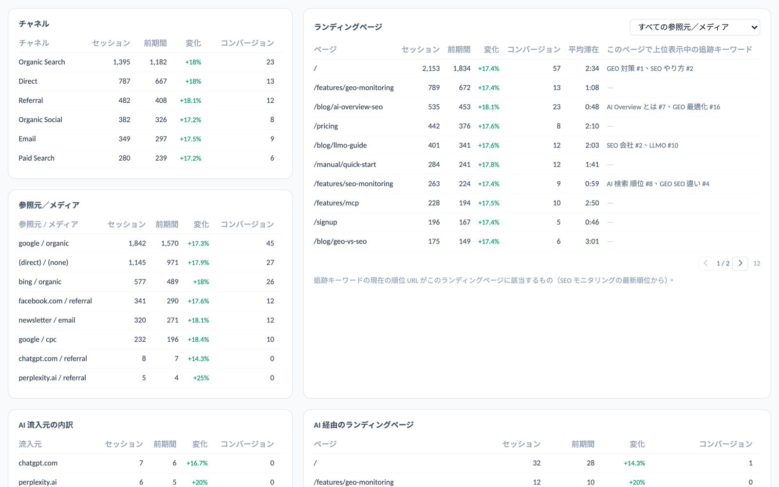 GA4 トラフィック × AI 経由:ランディングページ × 追跡キーワード:各ランディングページに現在順位が付いているキーワードと順位を表示。参照元/メディアで絞り込み可能。