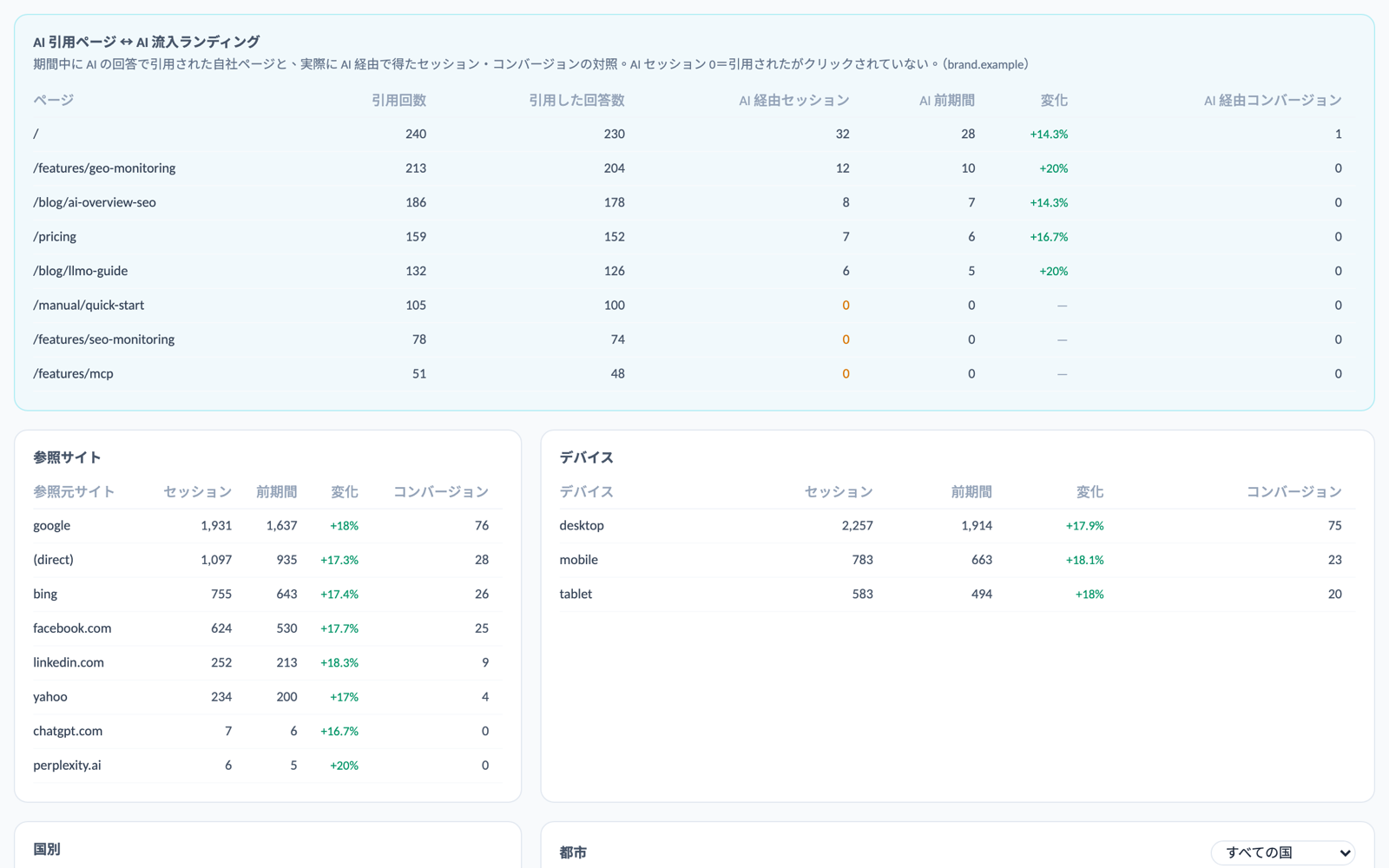 GA4 トラフィック × AI 経由:AI 引用ページの対照:AI の回答に引用された自社ページと引用回数を、AI が実際にもたらしたセッション・コンバージョンと対応付け。