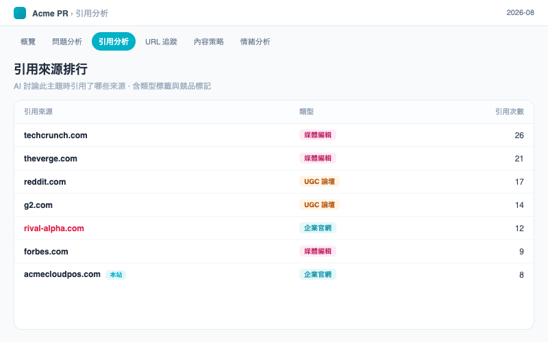 口碑 / 媒體 AI 搜尋成效監控:引用來源排行,含媒體編輯 / UGC 論壇類型標籤與競品紅色標記。