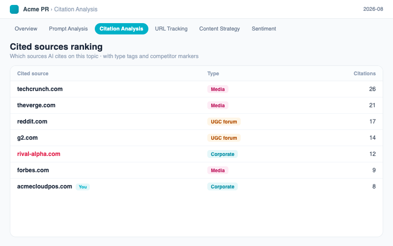 PR & Media AI Search Performance:The citation-source ranking, with editorial-media / UGC-forum type tags and red competitor markers.