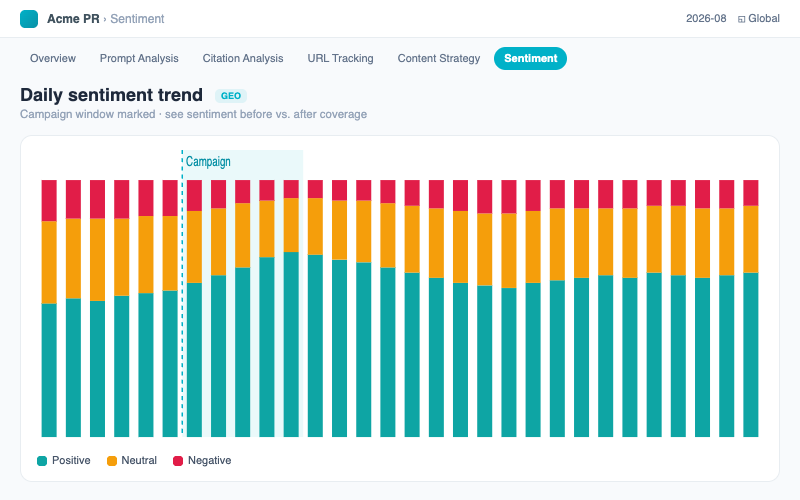 PR & Media AI Search Performance:The daily sentiment trend chart, with the campaign period marked.