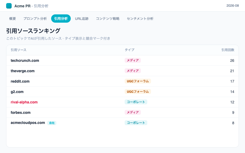 口コミ・メディアのAI検索成果モニタリング:引用元ランキング。編集メディア / UGCフォーラムのタイプタグと競合の赤マーク付き。