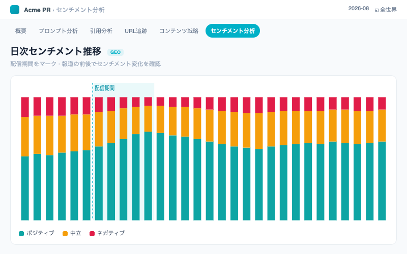 口コミ・メディアのAI検索成果モニタリング:日次センチメント推移グラフ。出稿期間をマーク。