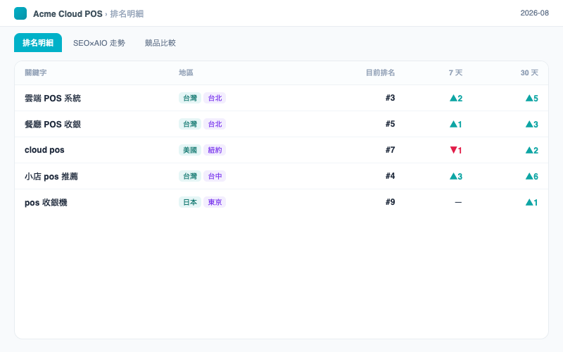SEO & AIO 搜尋監控:排名細節表格:含國家 / 城市雙標籤與 7 天、30 天變化欄。