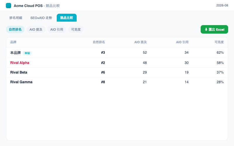 SEO & AIO 搜尋監控:競品比較的四個指標分頁與匯出按鈕——四張表一次匯進同一份 Excel。