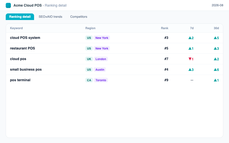 SEO & AIO Search Monitoring:The ranking detail table: country / city dual tags with 7-day and 30-day change columns.