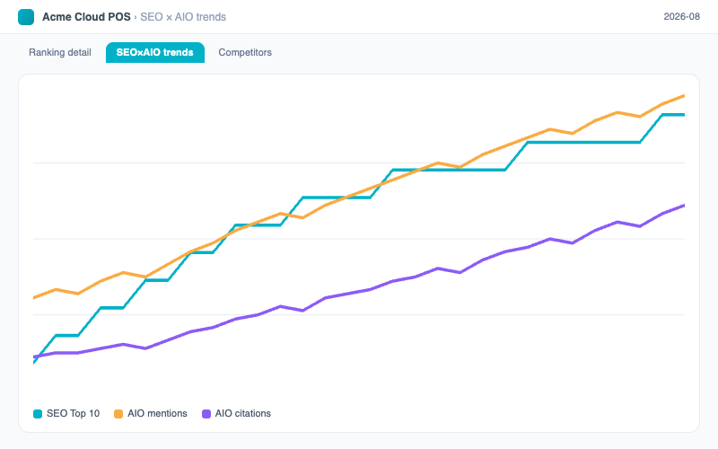 SEO & AIO Search Monitoring:SEO Top 10 + AIO mention / citation trend chart — three lines together show where the clicks went.