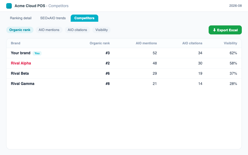 SEO & AIO Search Monitoring:The competitor-comparison four metric tabs and the export button — four tables into one Excel at once.