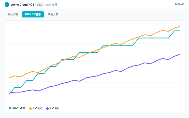 SEO・AIO検索モニタリング:SEO Top 10 + AIO言及 / 引用の推移グラフ——3本の線を並べると、クリックがどこへ行ったかが見えます。