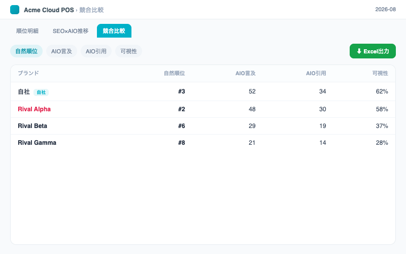 SEO・AIO検索モニタリング:競合比較の4指標タブとエクスポートボタン——4つの表を一度に1つのExcelへ。
