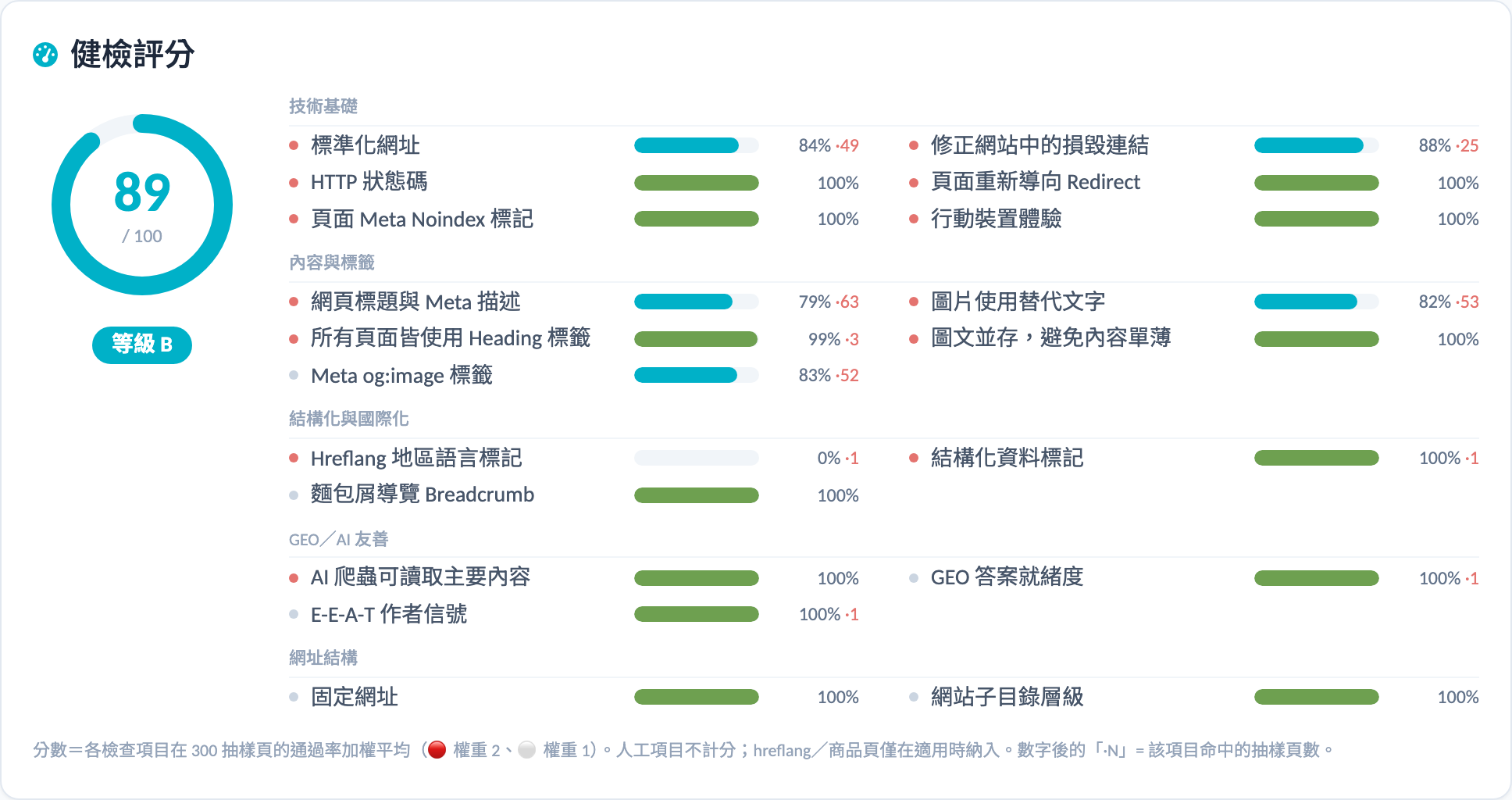網站健檢:健檢評分:總分與各檢查項目的通過率,依技術基礎、內容與標籤、結構化與國際化、GEO/AI 友善分組。