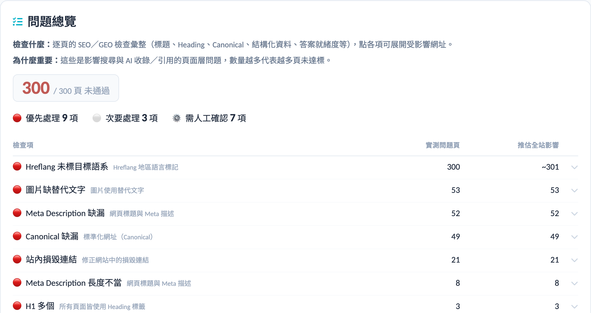 網站健檢:問題總覽:依嚴重度排序,列出每個問題影響的頁數與推估的全站頁數,點開即可看到受影響的網址。