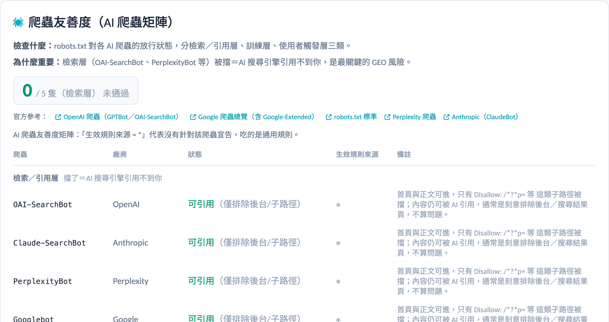 網站健檢:爬蟲友善度:robots.txt 對各 AI 爬蟲的放行狀態,分成檢索/引用、訓練等層級逐一標示。