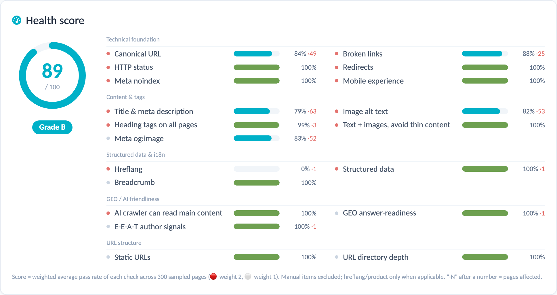 Site Audit:Audit score: the overall score and the pass rate of every check, grouped into technical basics, content and tags, structure and internationalization, and GEO/AI readiness.