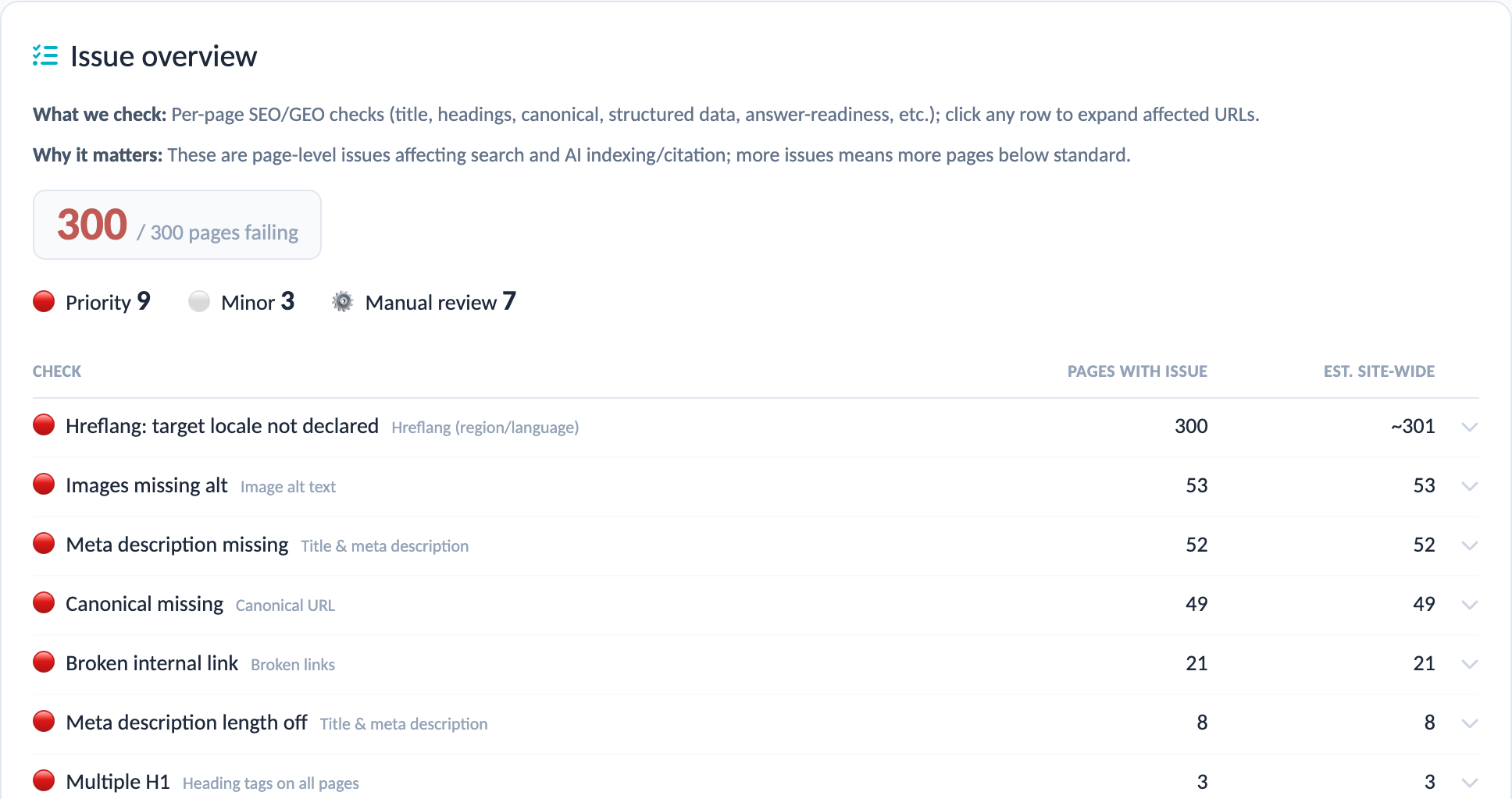Site Audit:Issue overview: issues ranked by severity with the number of affected pages and the estimated site-wide count. Expand a row to see the affected URLs.