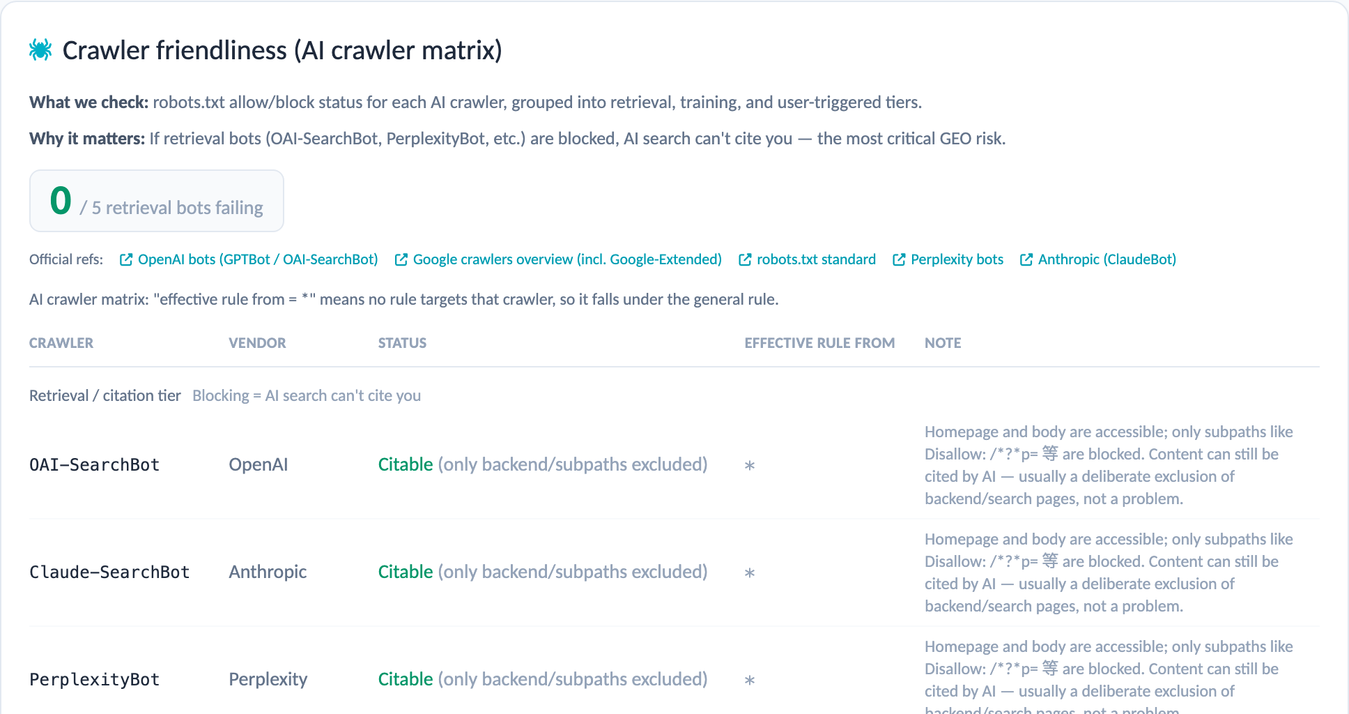 Site Audit:Crawler readiness: what robots.txt allows each AI crawler to do, labeled by tier such as search/citation and training.