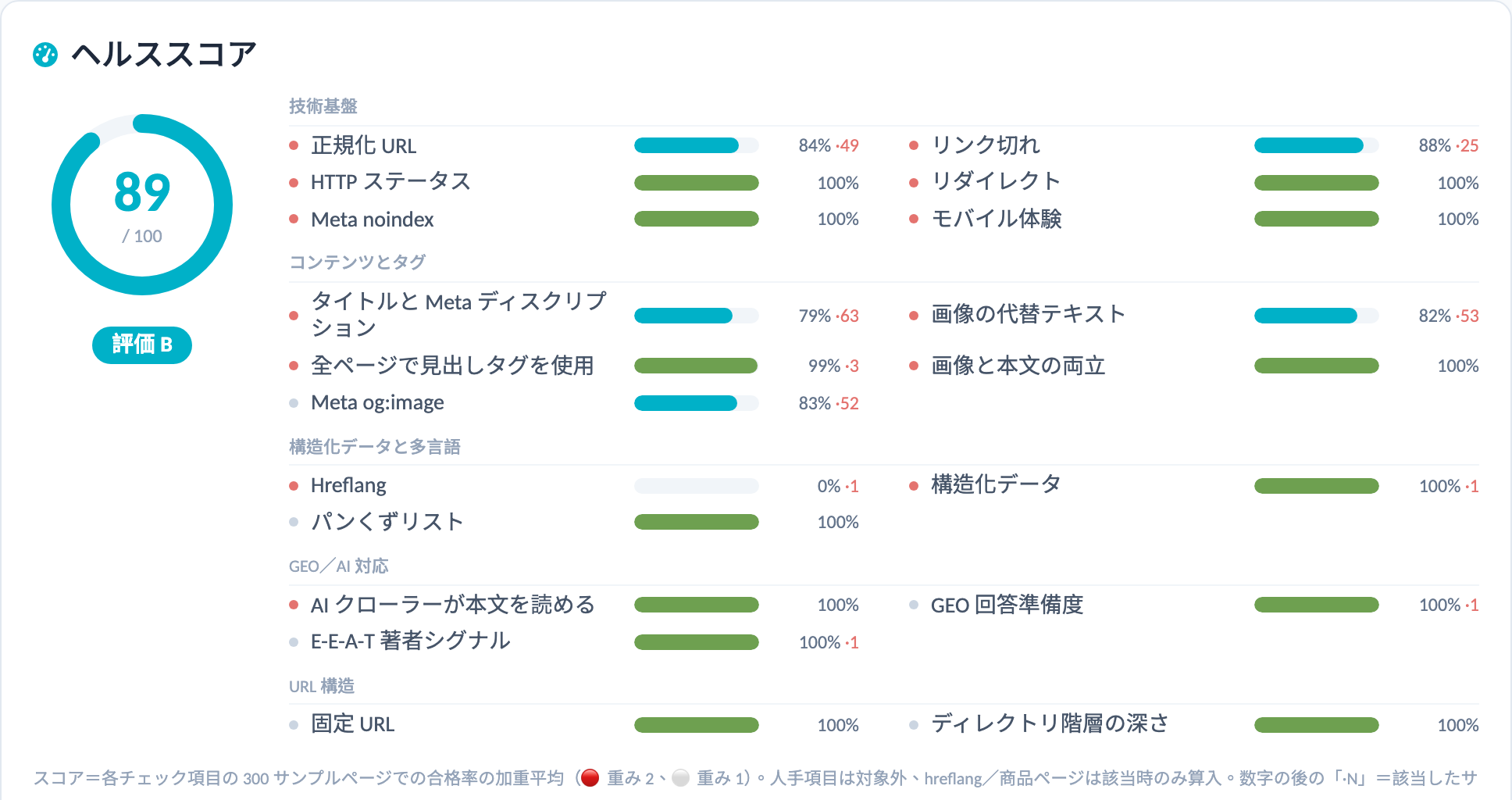 サイト診断:診断スコア:総合スコアとチェック項目ごとの合格率を、技術基盤、コンテンツとタグ、構造化と国際化、GEO/AI 対応に分けて表示します。