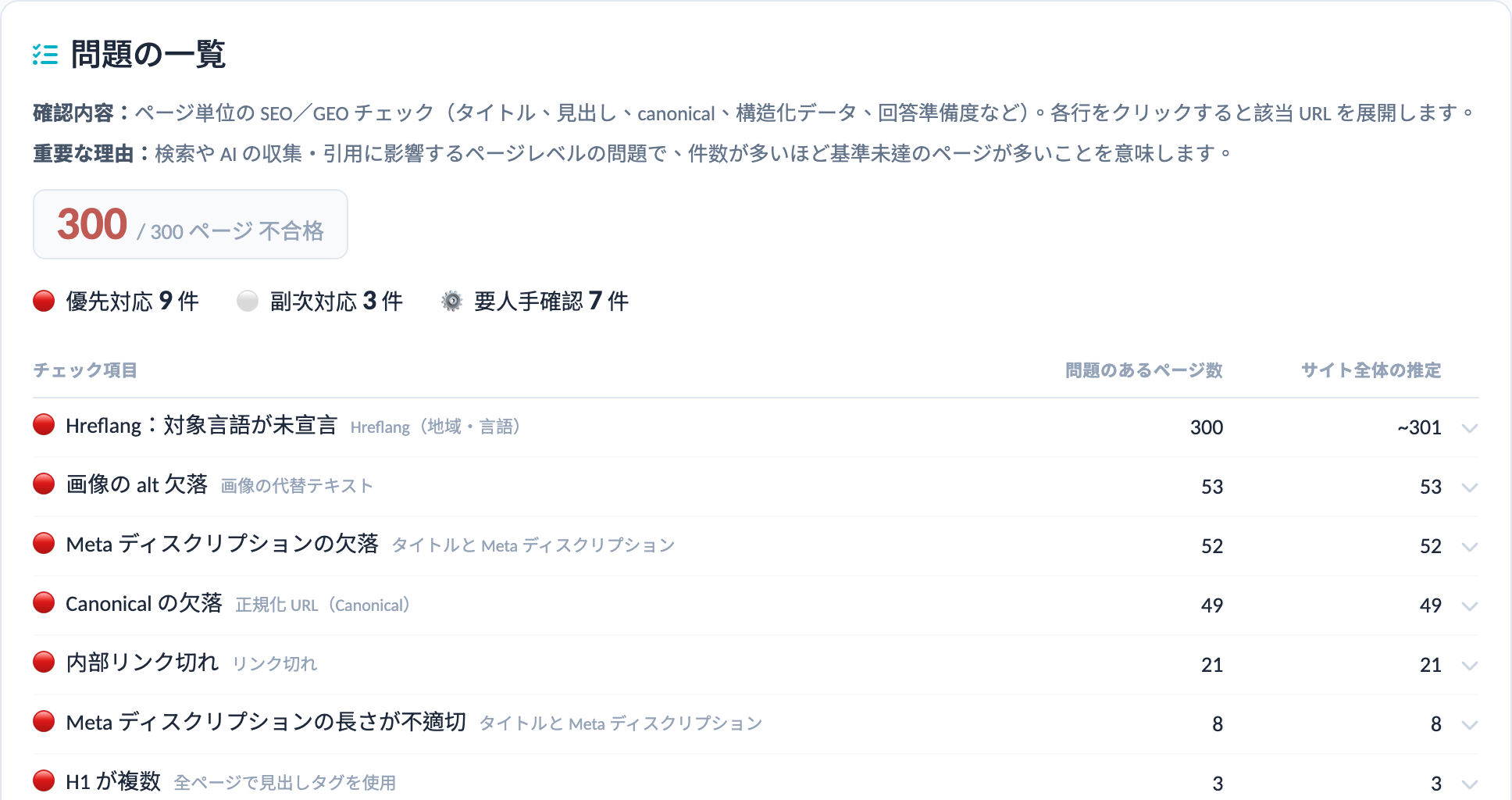 サイト診断:問題の一覧:重要度順に並び、問題ごとに該当ページ数とサイト全体の推定ページ数を表示。行を開くと該当 URL を確認できます。