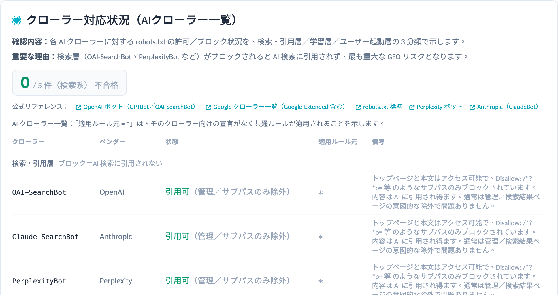 サイト診断:クローラー対応:robots.txt が各 AI クローラーをどう扱っているかを、検索・引用、学習などの層ごとに示します。