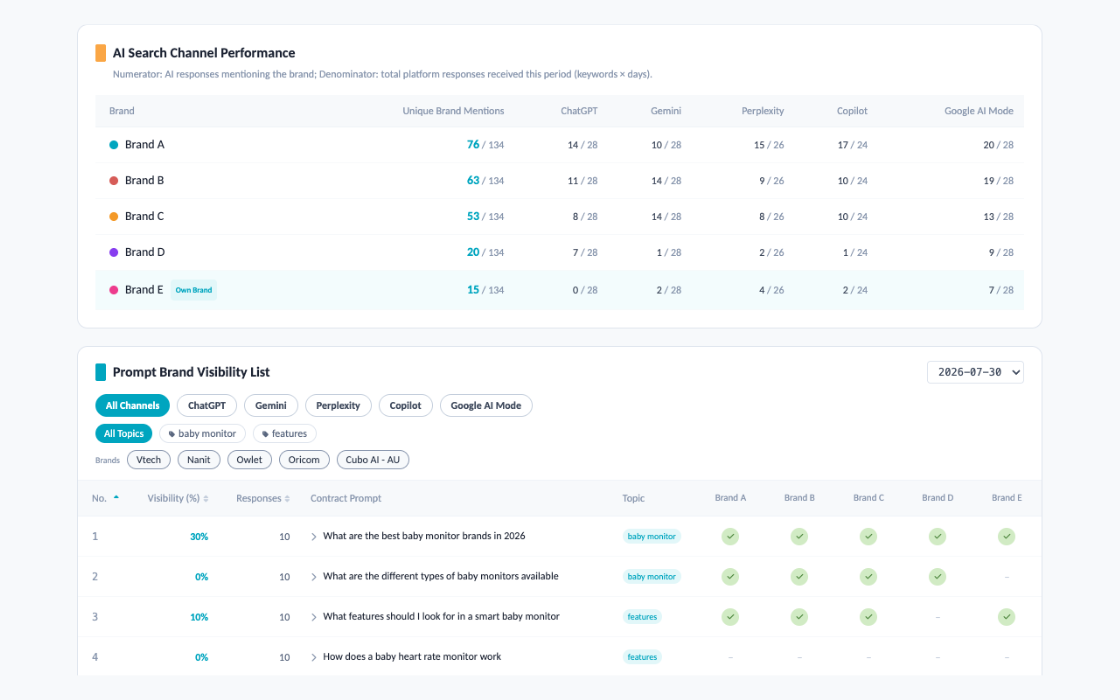AI visibility dashboard in the GEO tool: brand mention rates and daily trend across ChatGPT, Gemini, Perplexity, Copilot and Google AI Mode