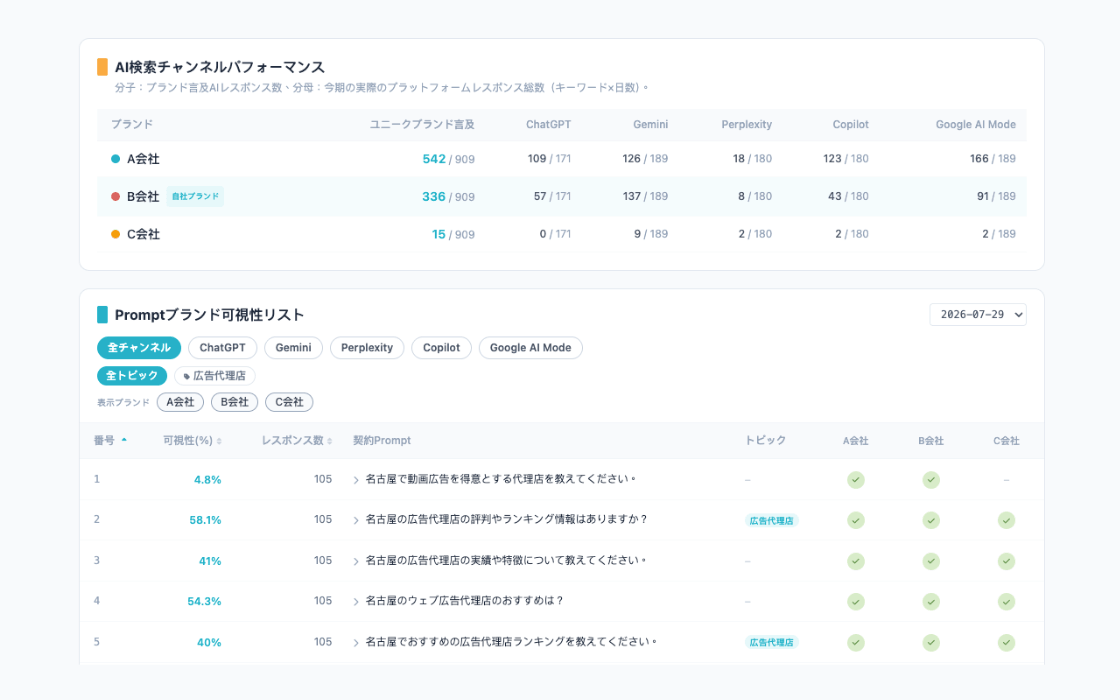 GEOツールの AI 可視性ダッシュボード:ChatGPT・Gemini・Perplexity・Copilot・Google AI Mode 5 エンジンの言及率と日次推移